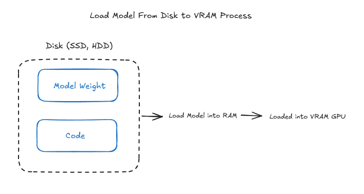 Load Model From Disk to VRAM Process