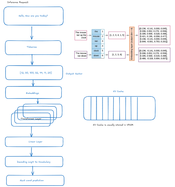Inference Request Flow