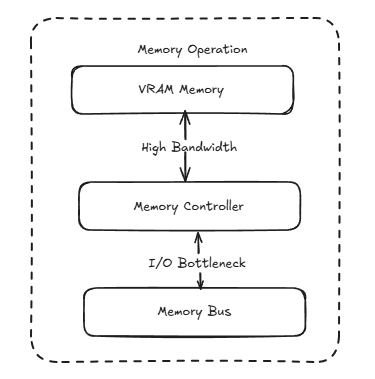 Memory Operations
