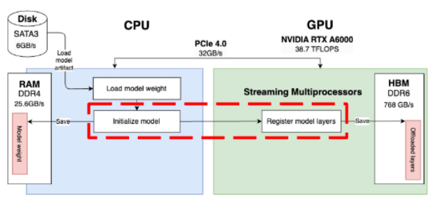 VRAM vs RAM Speed